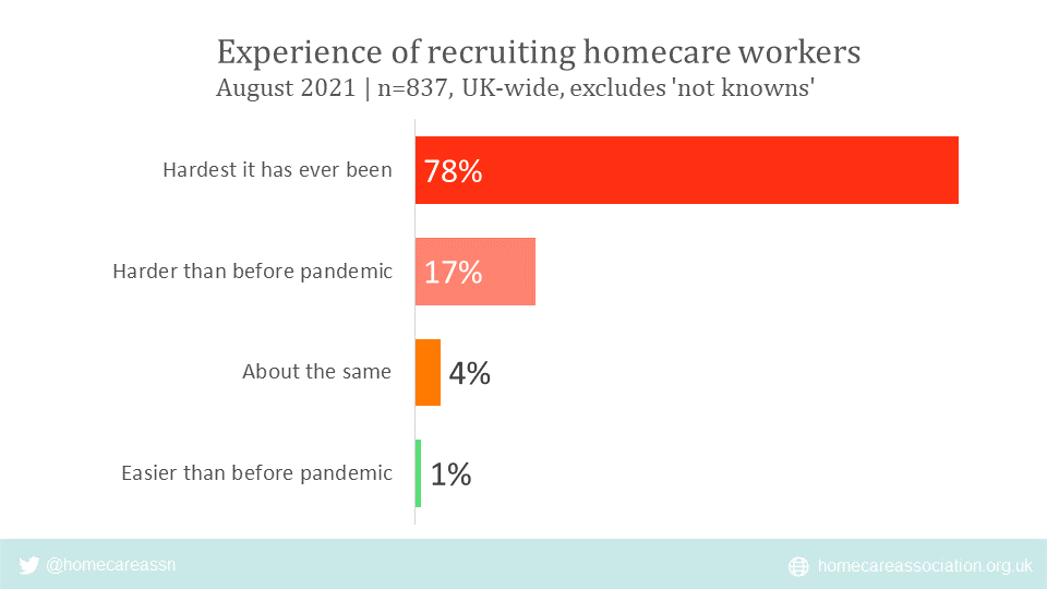 A graph of a Homecare Association provider survey that shows that 78% of providers say that recruitment is the hardest it has ever been. An additional 17% say it is harder than before the pandemic.