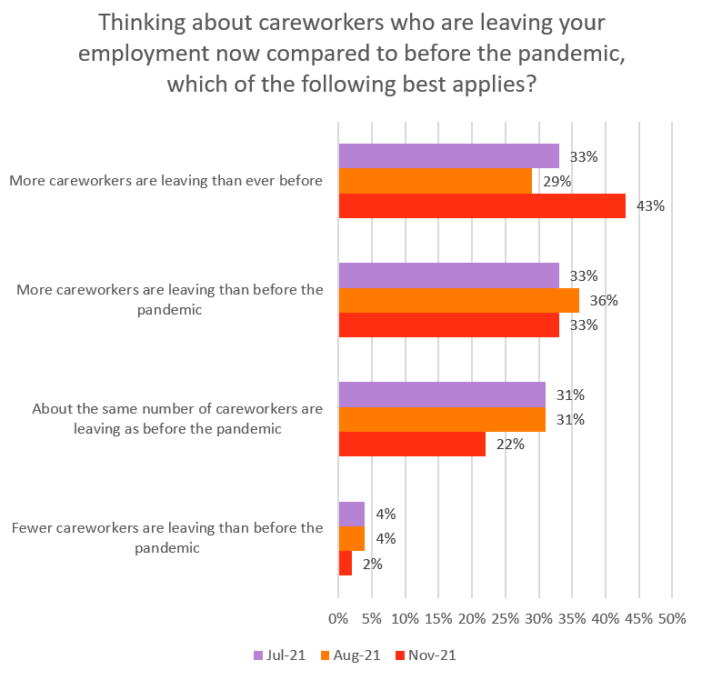 Graph shows 43% of providers reporting more careworkers are leaving  than ever before, compared to 29% in August and 33% in July. 33% said more careworkers were leaving than before the pandemic/